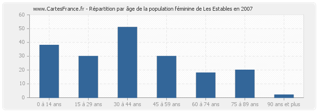 Répartition par âge de la population féminine de Les Estables en 2007